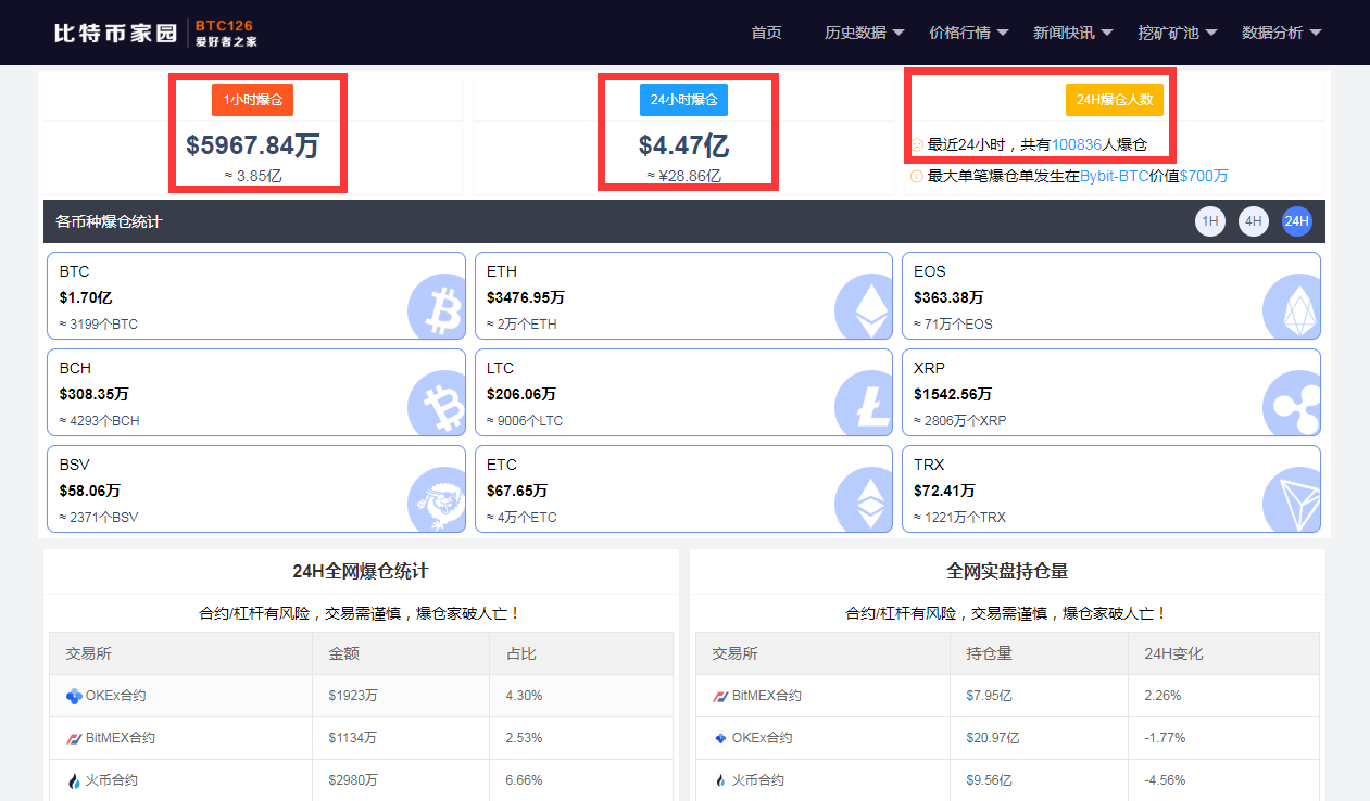 比特币涨破53000美元,24小时10万人爆仓,近30亿资金灰飞烟灭,发生了