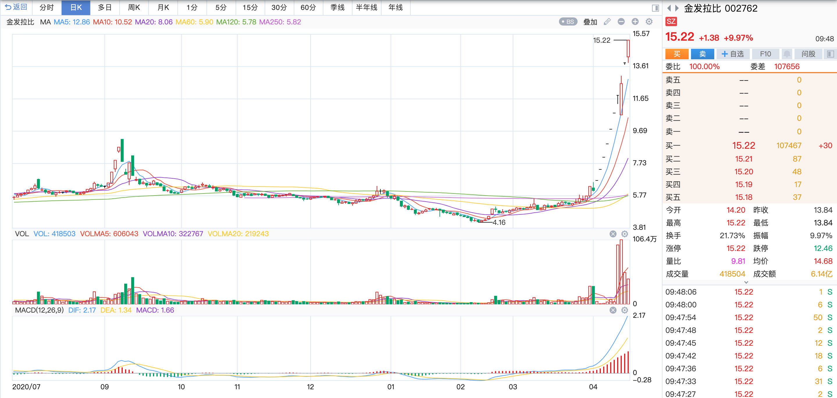 金发拉比10天9板,区间涨幅高达150%