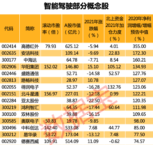 多隻智能駕駛概念股2020年業績預增高德紅外淨利潤增幅最高