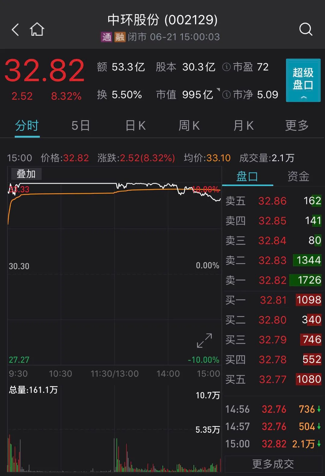 中環股份股價走高的主要因素是公司於6月21日披露的三重利好:回購