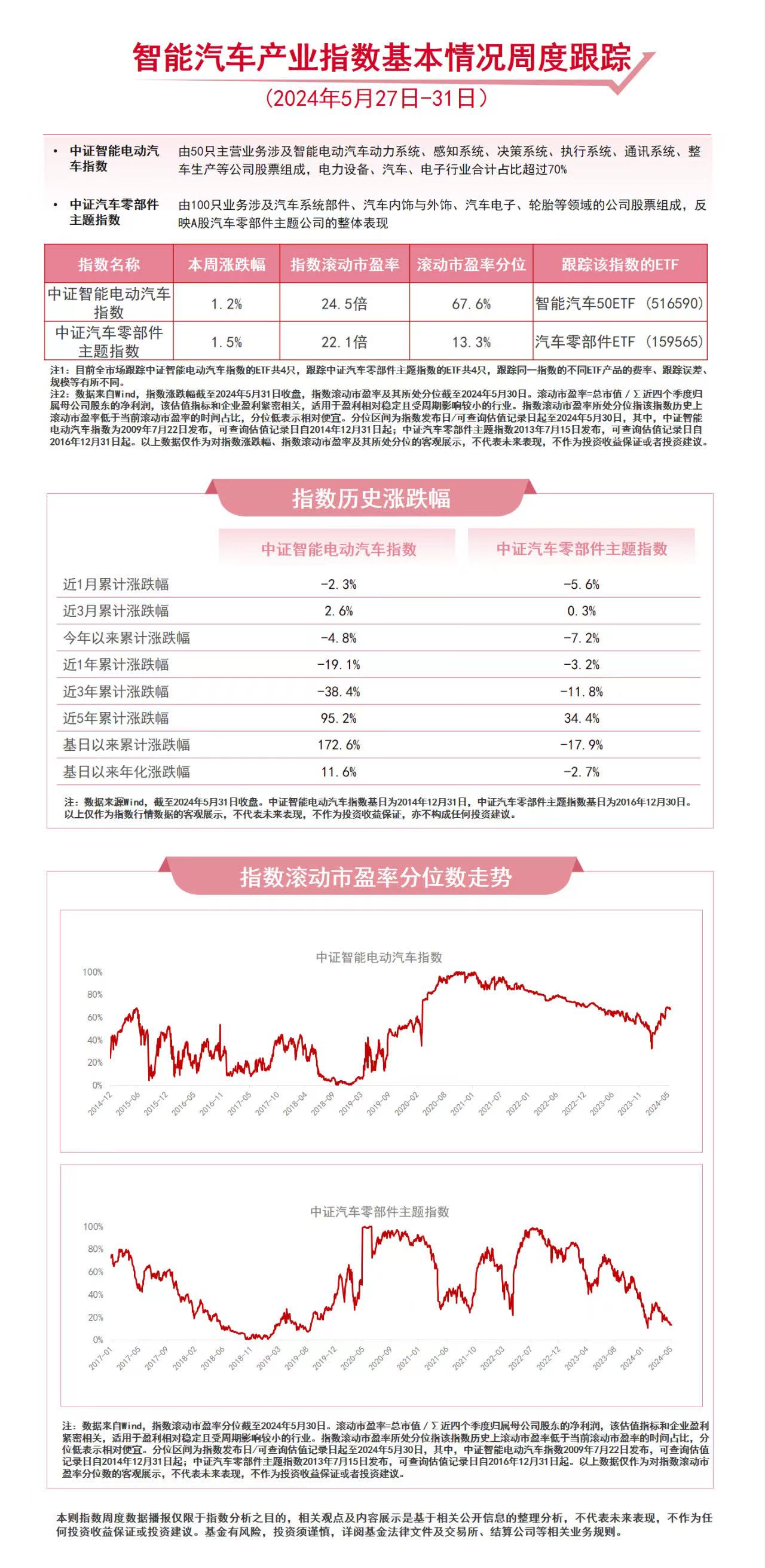 必一运动智能汽车产业指数本周涨超1%关注汽车零部件ETF（159565）、智能汽