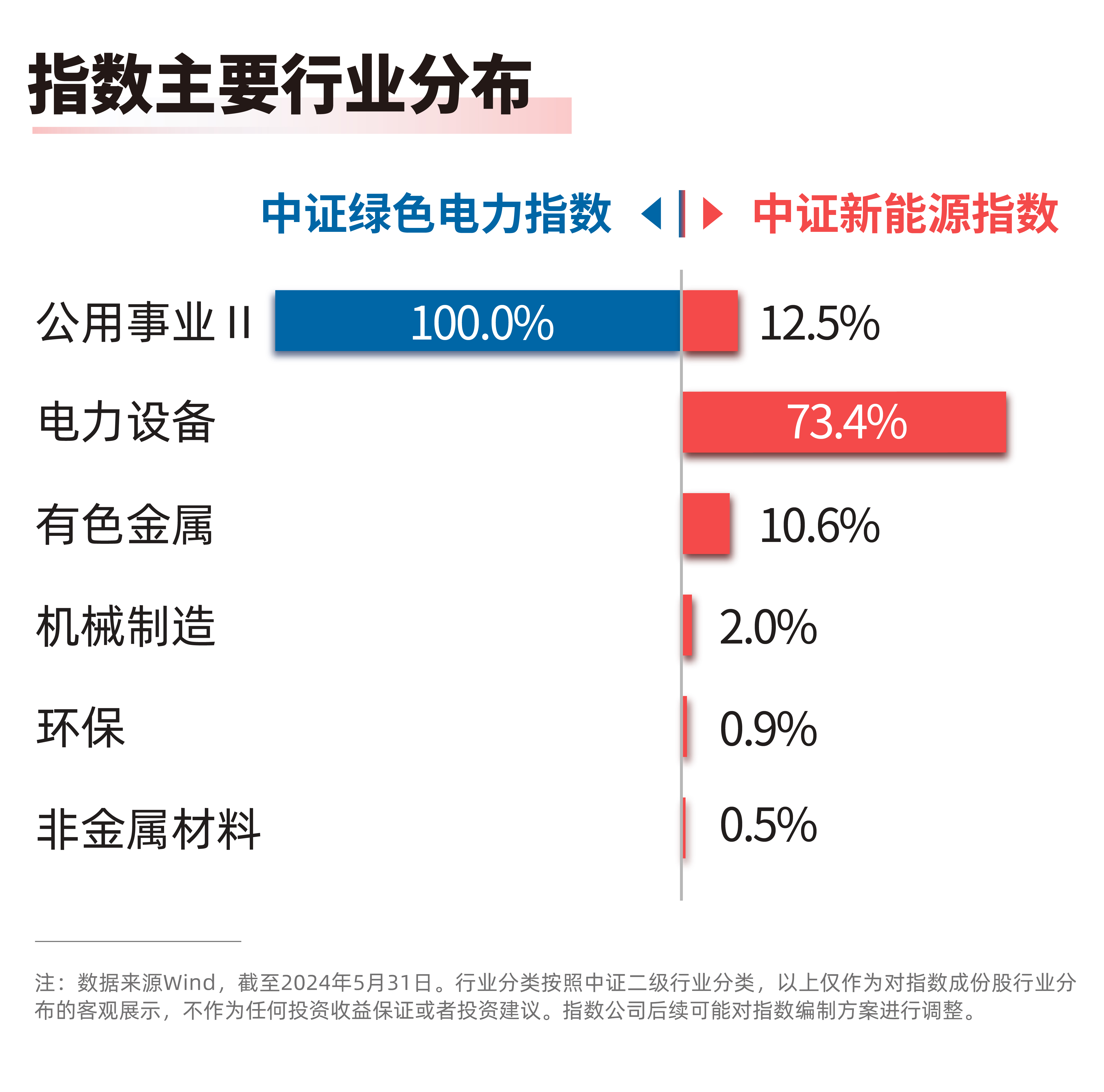 5月规上工业水电、太阳能发电增速加快，绿色电力ETF（562960）、新能源ETF易方达（516090）等产品受关注