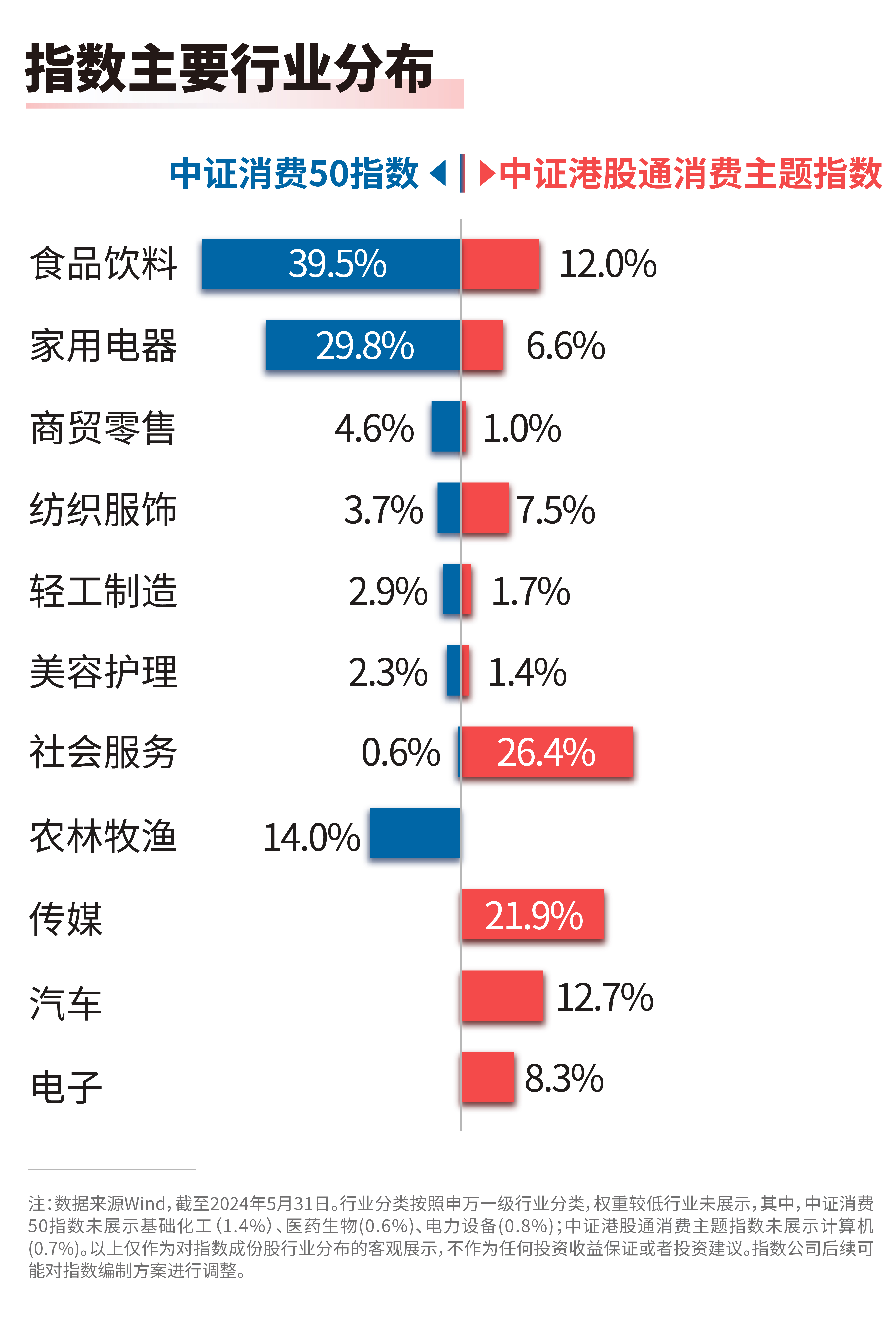 5月社会消费品零售总额同比增长3.7%，消费50ETF（159798）、港股消费50ETF（513070）等产品布局消费核心资产