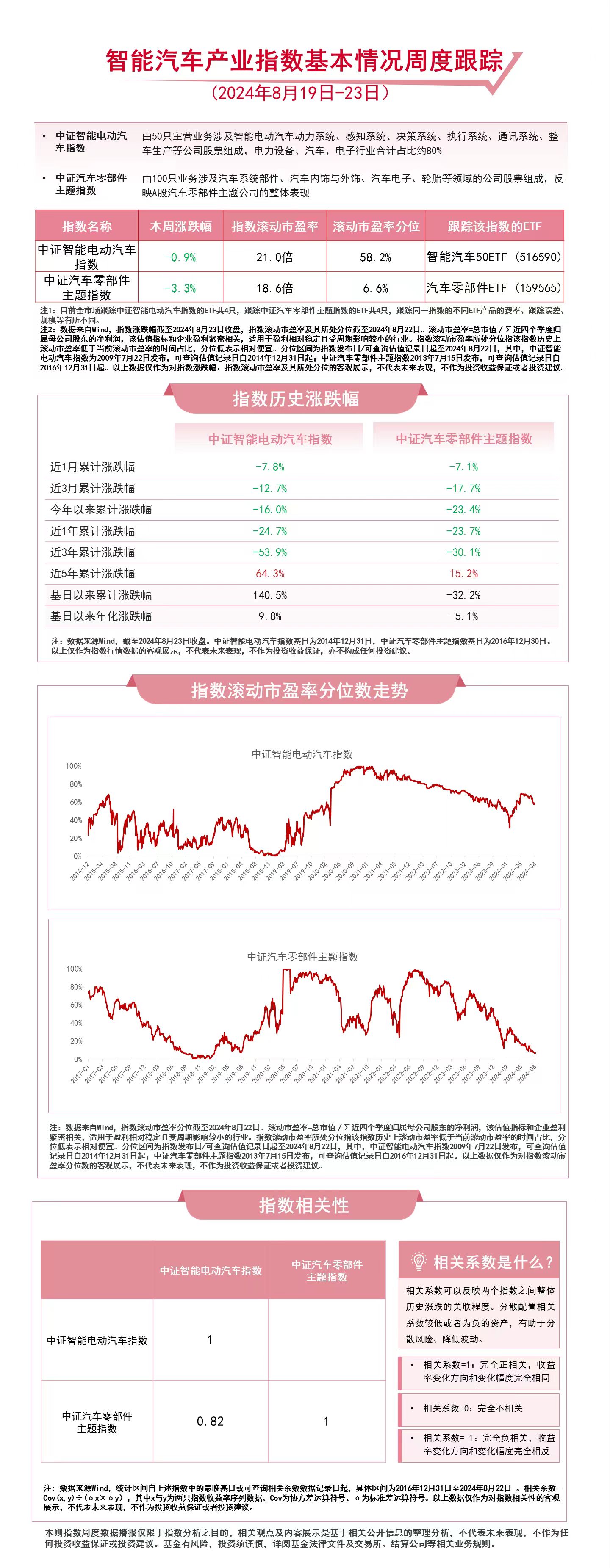 汽车板块本周调整，智能汽车50ETF（516590）、汽车零部件ETF（159565）等产品受关注