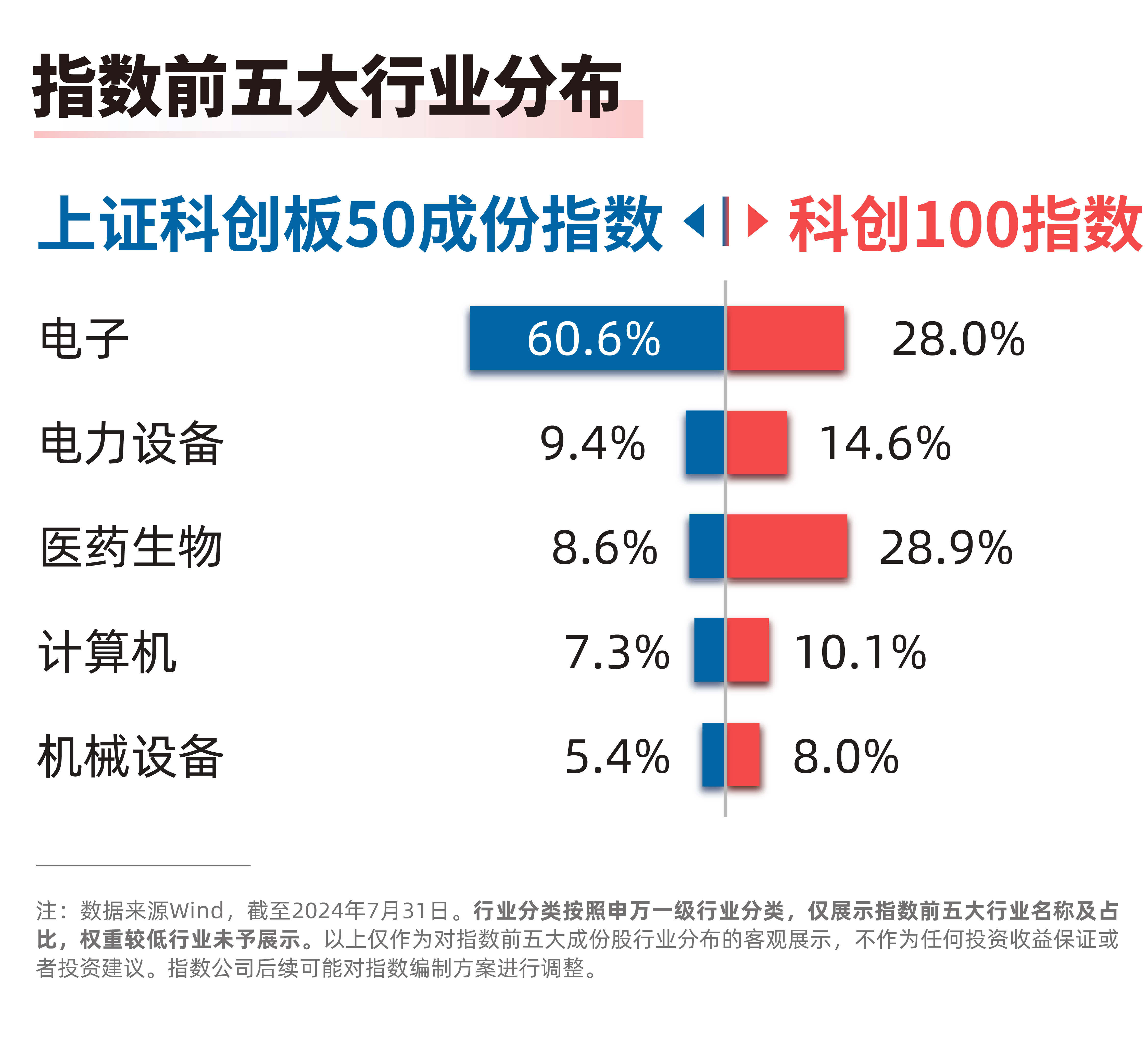 1-7月高技术制造业利润同比增长12.8%，科创板50ETF（588080）、科创100ETF易方达（588210）等产品布局战略性新兴产业