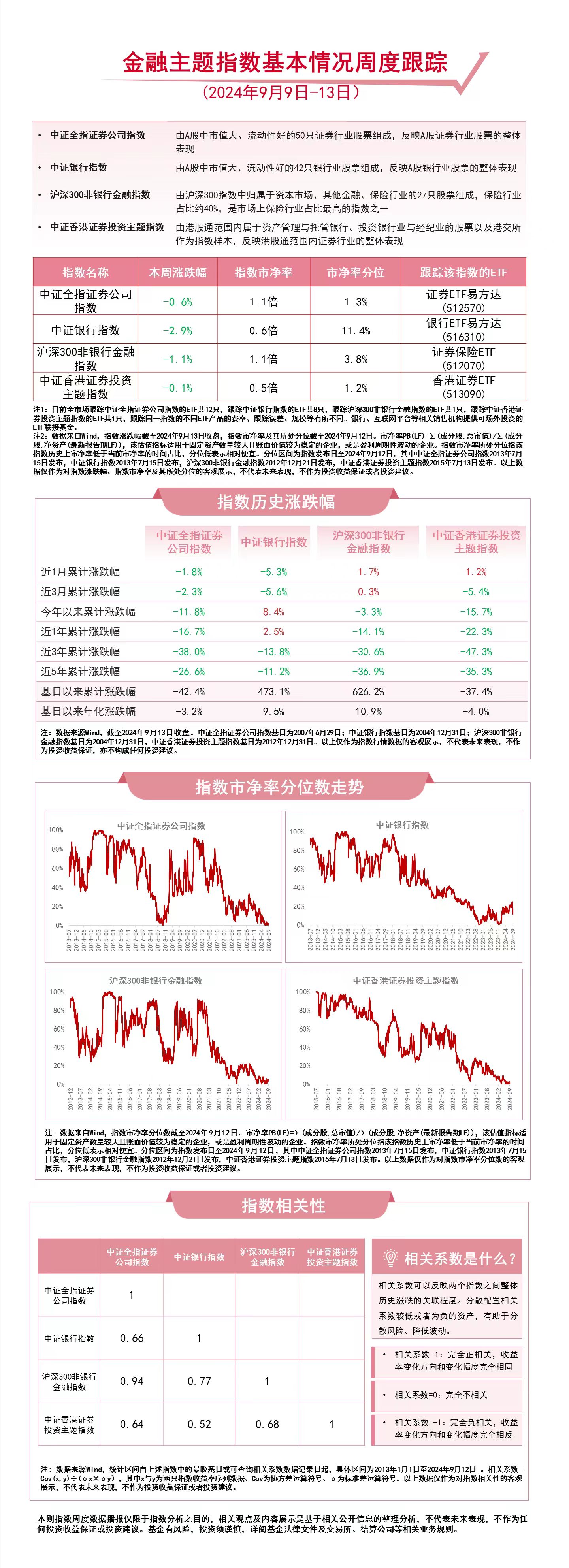 金融板块本周震荡走弱，香港证券ETF（513090）、银行ETF易方达（516310）等产品受关注