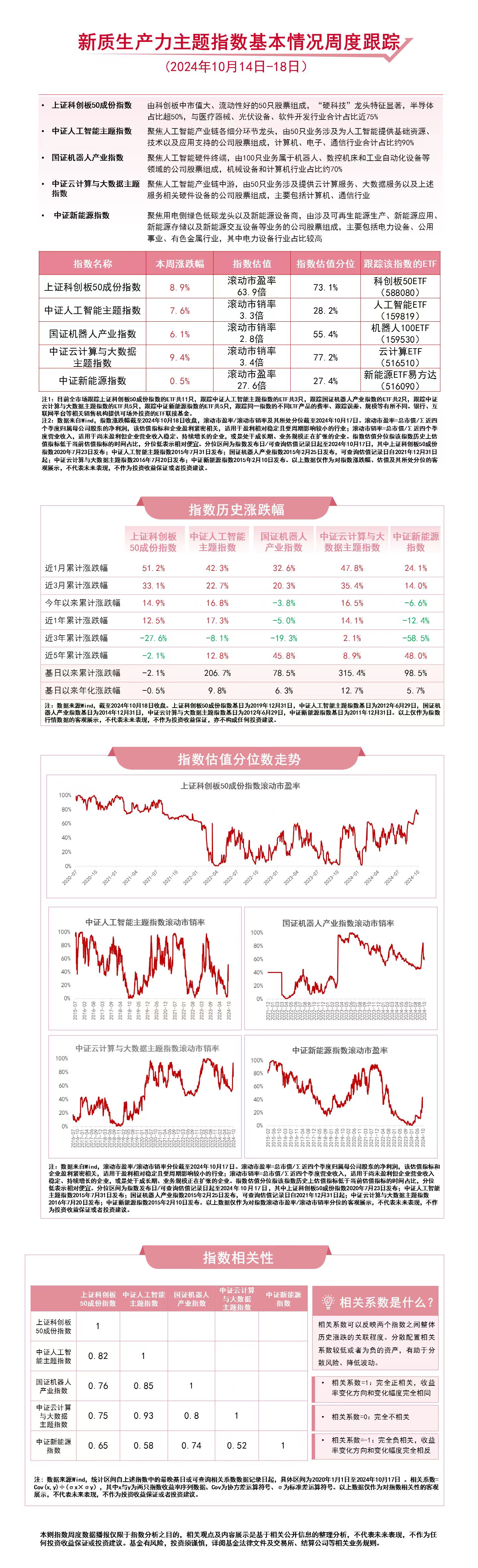 新质生产力主题指数本周集体上涨，云计算ETF（516510）、人工智能ETF（159819）等产品受市场关注