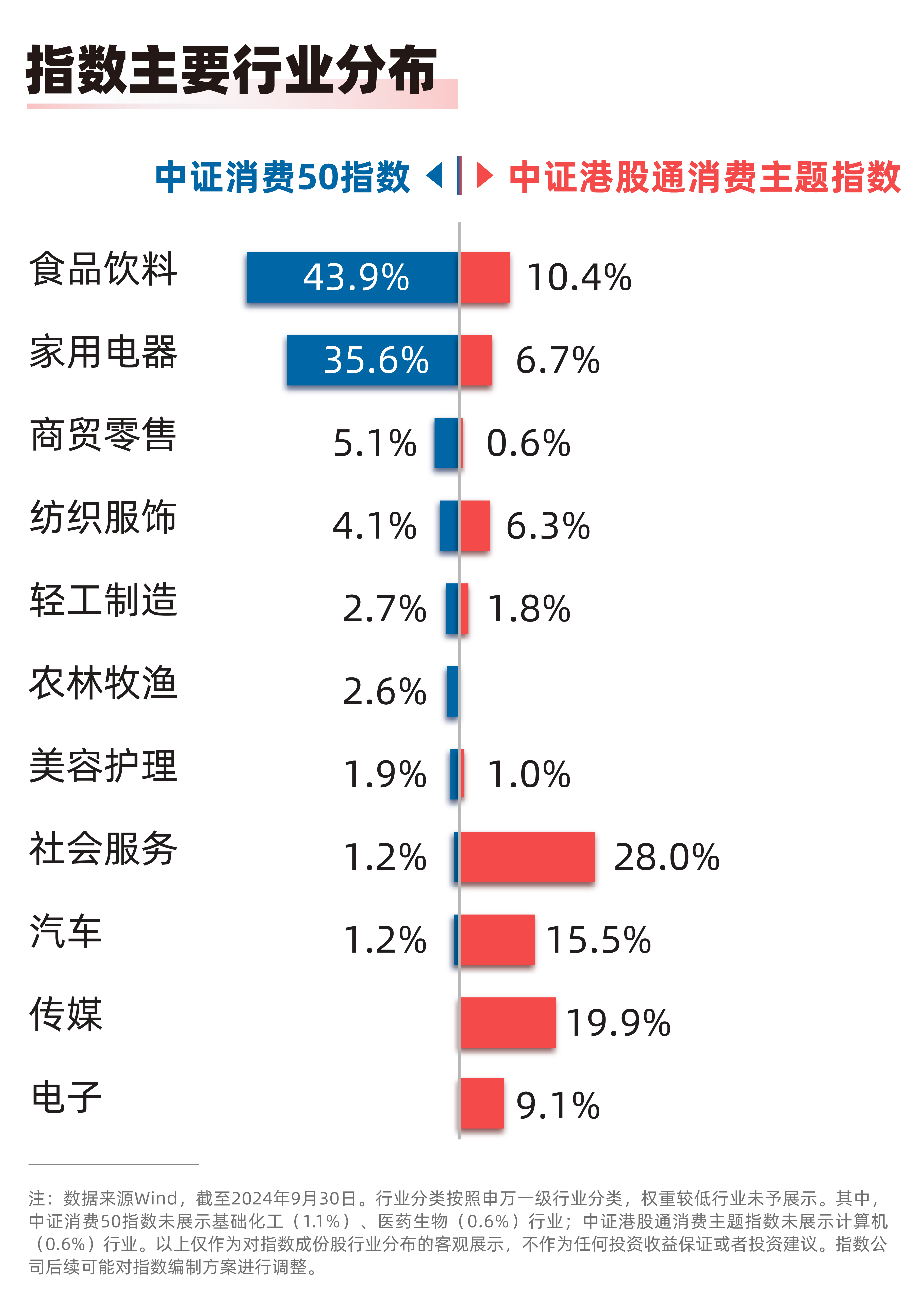 9月社会消费品零售总额同比增长3.2%，消费50ETF（159798）、港股消费50ETF（513070）等产品布局板块龙头