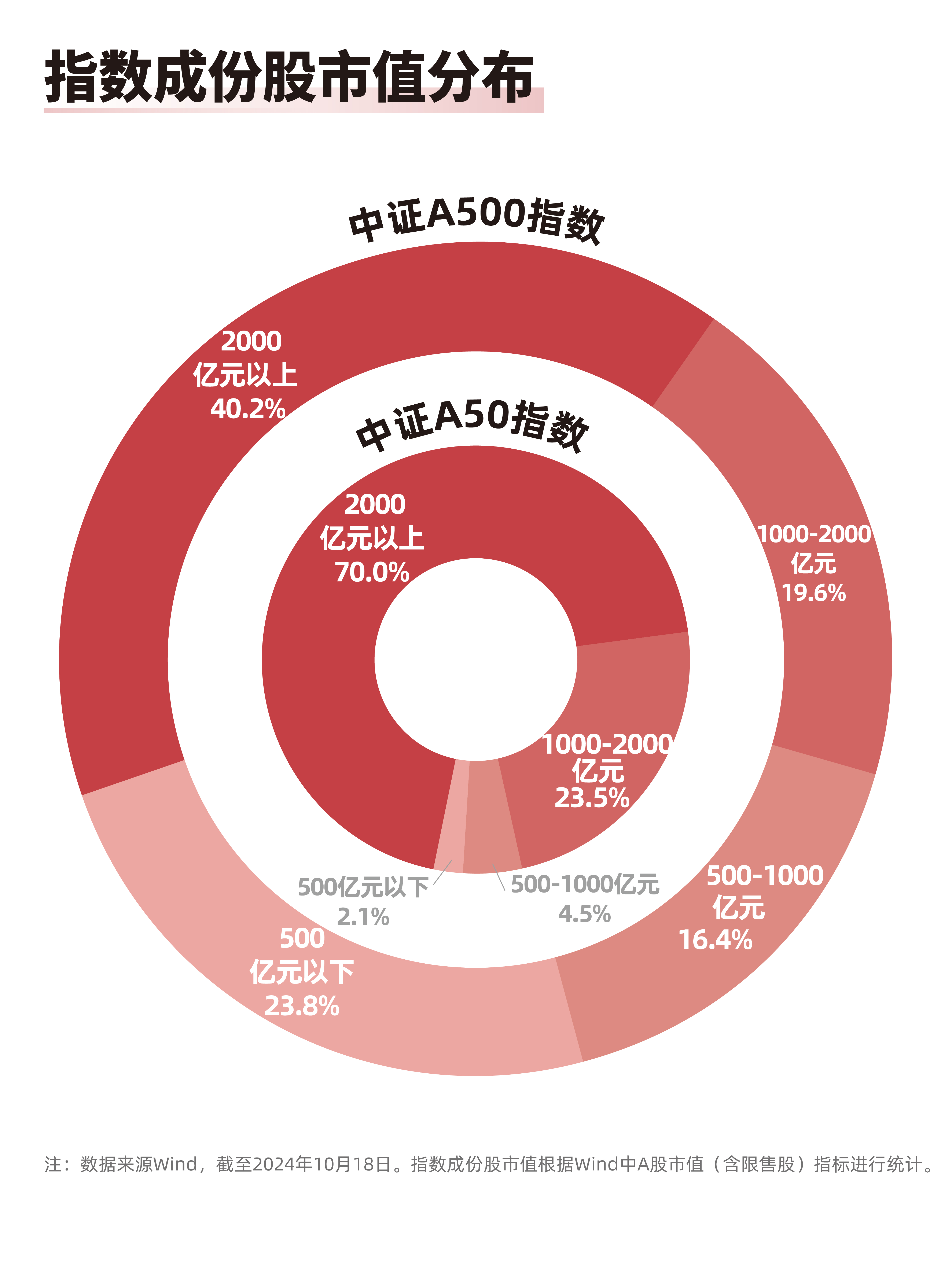 
          
            10月财新中国服务业PMI升至近三月高点，中证A500ETF易方达（159361）等产品受市场关注
        