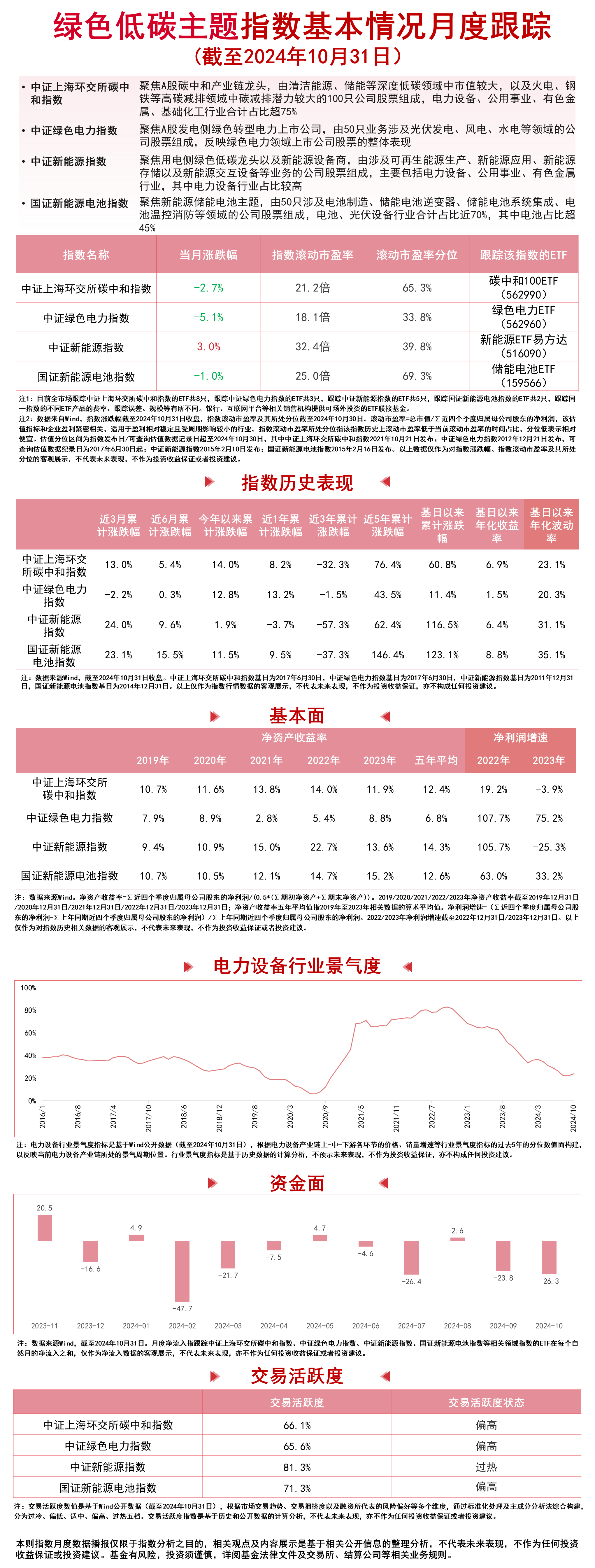 
          
            绿色低碳主题指数震荡，新能源ETF易方达（516090）、碳中和100ETF（562990）等产品受市场关注
        