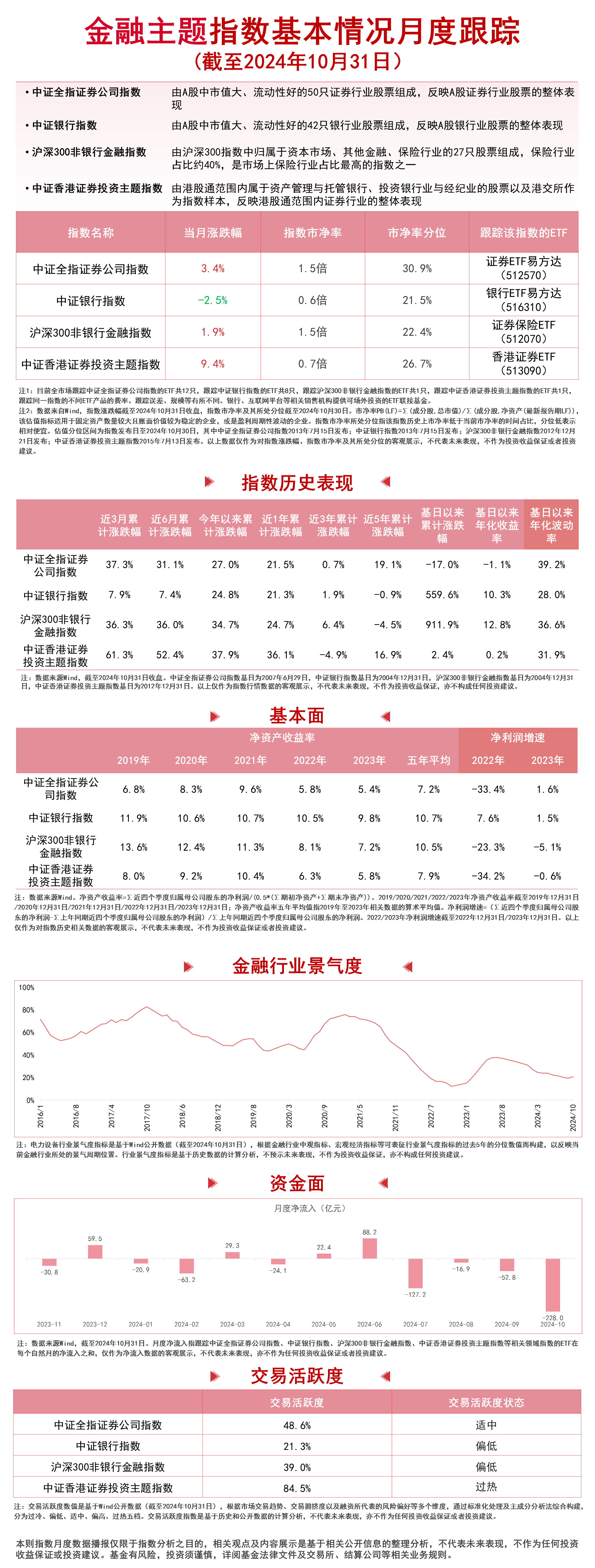 
          
            券商板块走高，香港证券ETF（513090）、证券ETF易方达（512570）等产品布局板块龙头
        