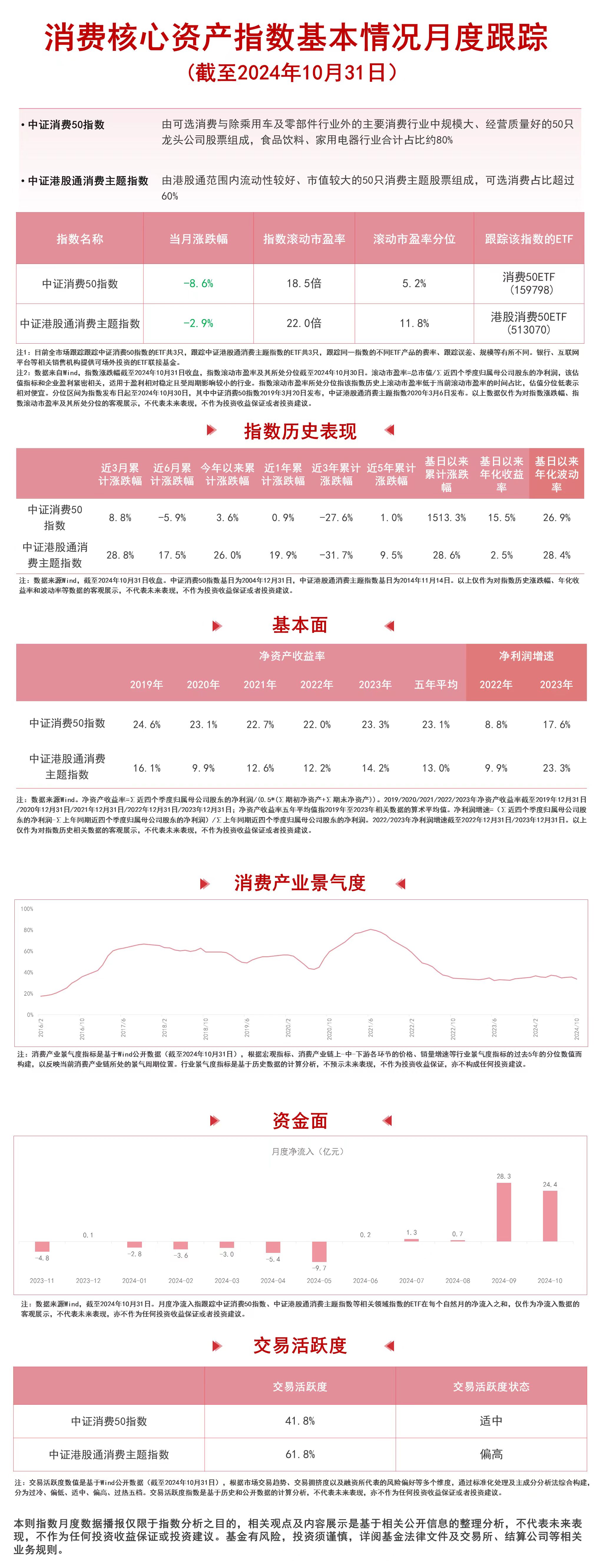 
          
            消费板块回调，关注港股消费50ETF（513070）、消费50ETF（159798）等产品动向
        