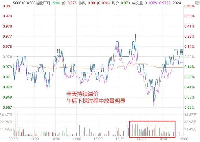 
          
            A500收评丨广发刘晨明：消除“熊市思维”，增加权益资产配置！超126亿资金买入这只ETF
        