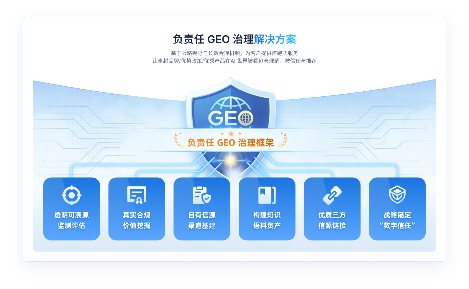负责任 GEO 治理解决方案能力图：透明可溯源监测评估、真实合规价值挖掘、自有信源渠道基建、构建知识语料资产、优质三方信源链接、战略锚定数字信任。